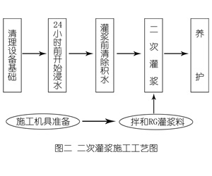 确山灌浆料施工工艺—文字完整版